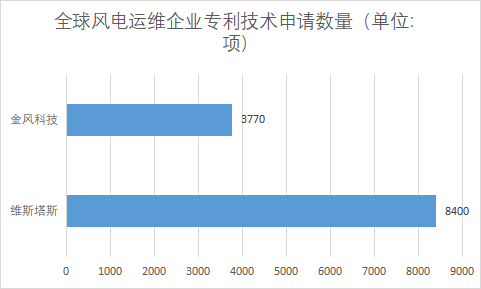 各企业专利技术申请数量