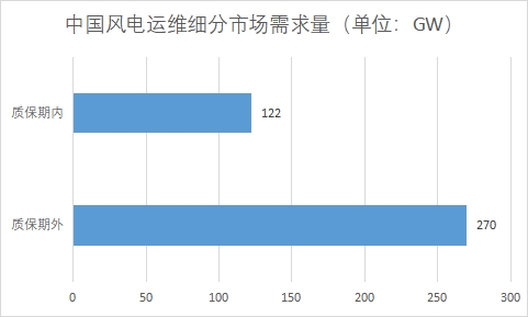 各细分市场需求量