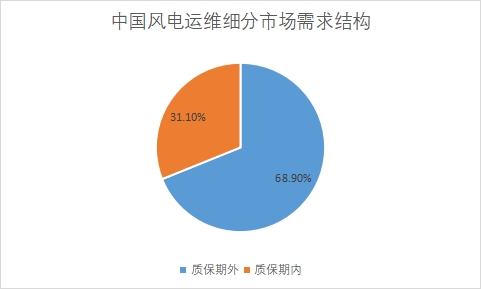 各细分市场需求量占比