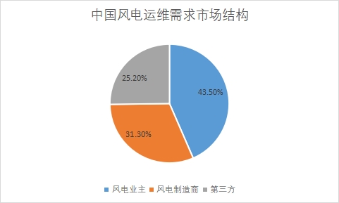 各需求市场规模占比