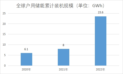 户用储能累计装机规模