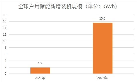 户用储能新增装机规模