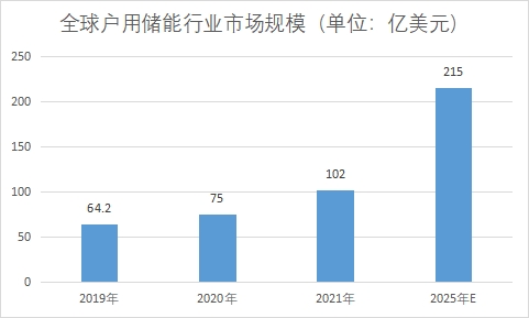 市场规模