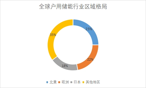 各地区户用储能装机规模占比