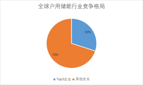 各户用储能企业市场份额占比