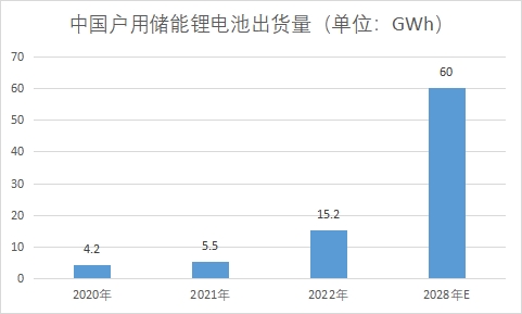户用储能锂电池出货量
