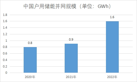 户用储能并网规模