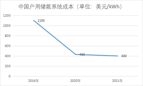户用储能系统成本