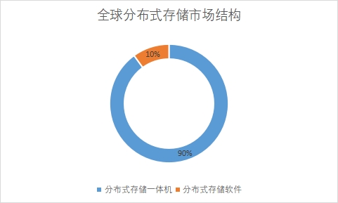 各细分市场份额占比