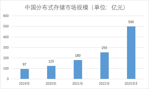 市场规模