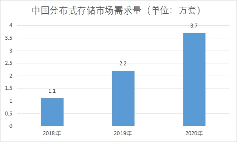 市场需求量