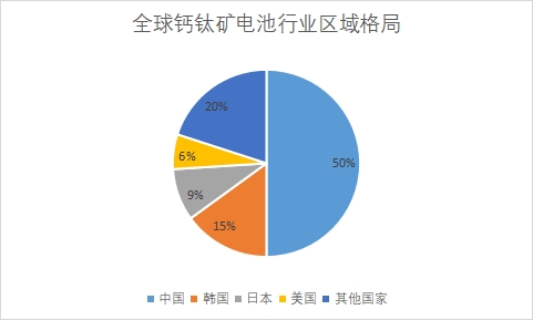 各国钙钛矿市场产量占比