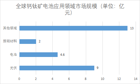 各应用领域市场规模