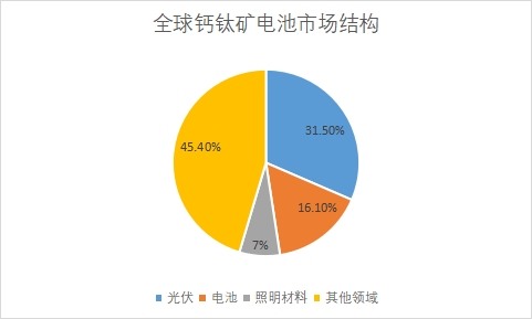 各应用领域市场规模占比