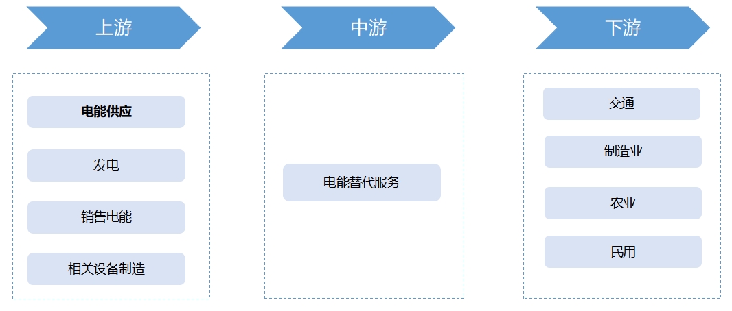 产业链全景