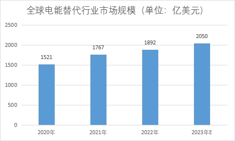 市场规模