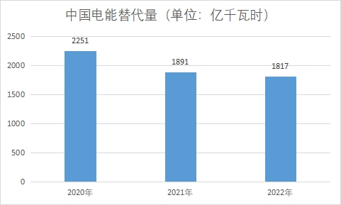 电能替代量