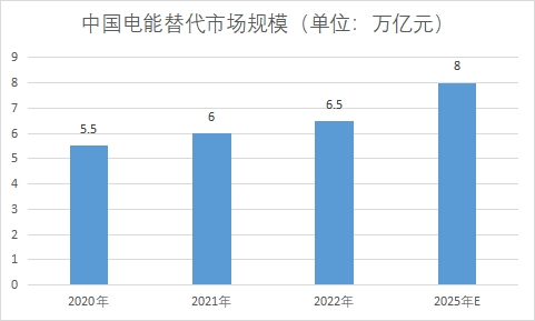 市场规模