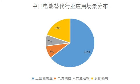 各应用场景市场份额占比