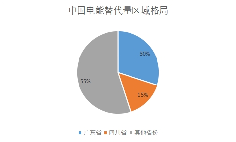 各省份电能替代量占比
