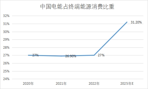 电能占终端能源消费量比重