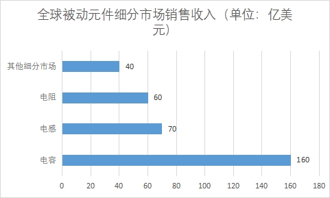 各细分市场销售收入