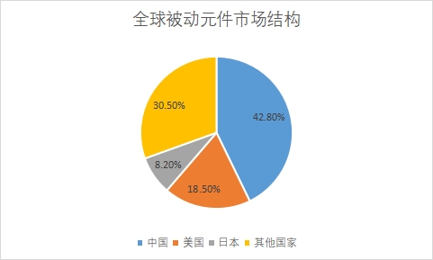 各细分市场销售收入占比