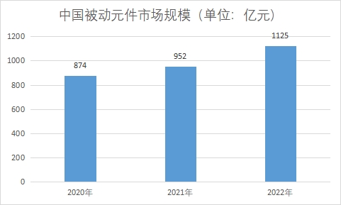 市场规模