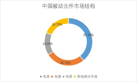 各细分市场规模占比