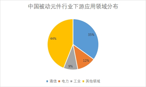各下游应用领域市场份额占比