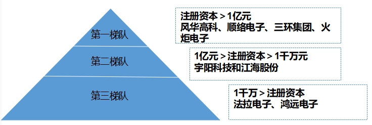 市场梯队