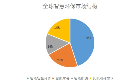 各细分市场规模占比