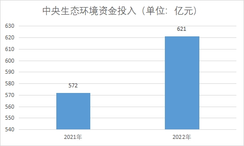 中央生态环境资金投入