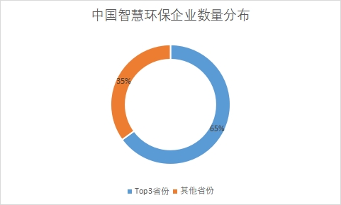 各省份企业数量占比