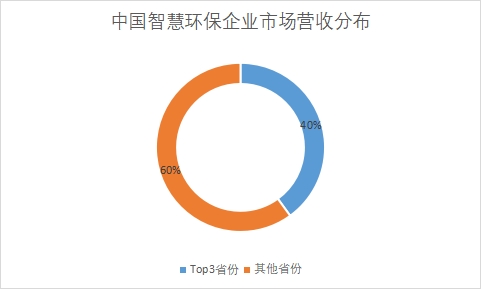 各省份企业市场营收占比