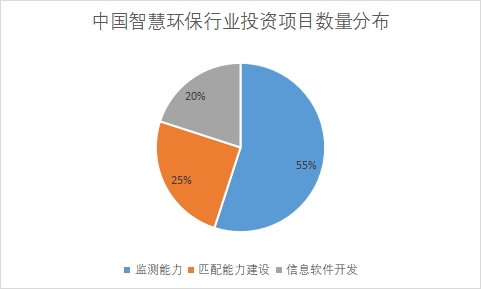 各类投资项目数量占比