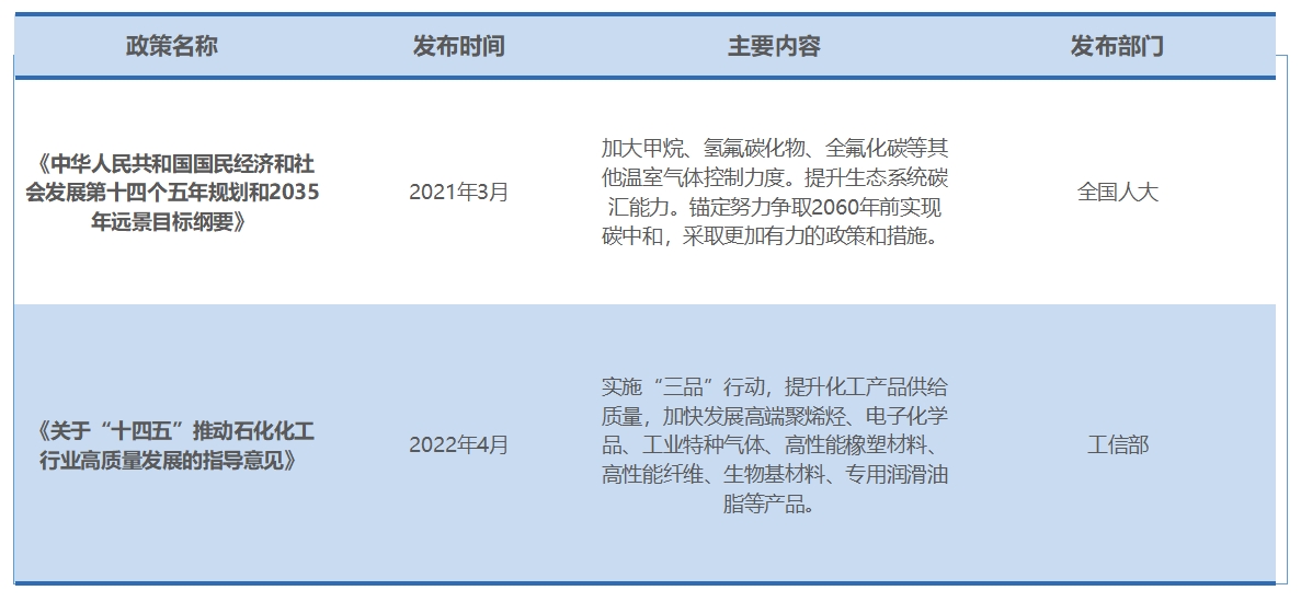 行业政策