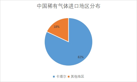 各地区市场进口数量占比