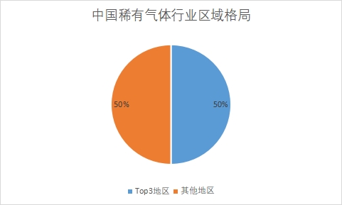 各地区市场产能占比