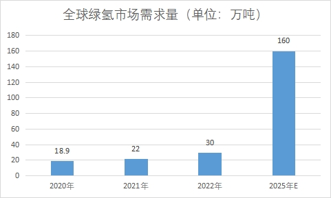 市场需求量
