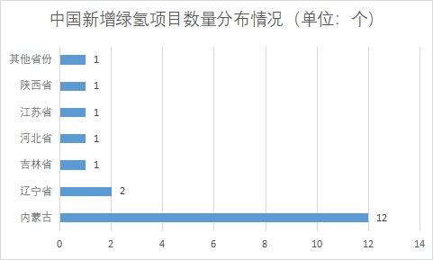 各省份新增绿氢项目数量