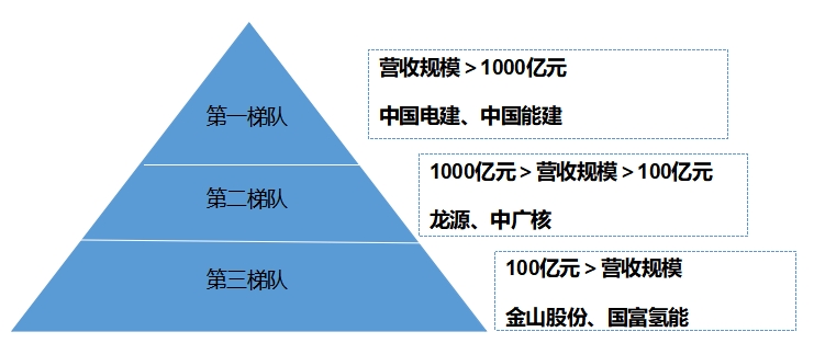 市场梯队