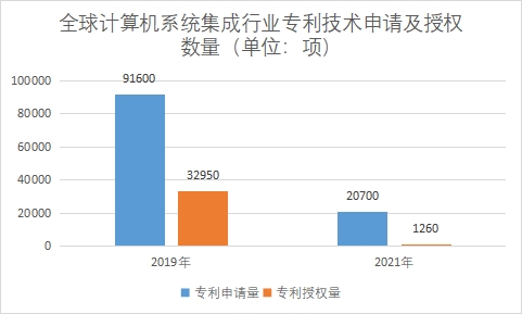 专利技术申请及授权数量