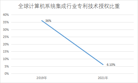 专利技术授权比重