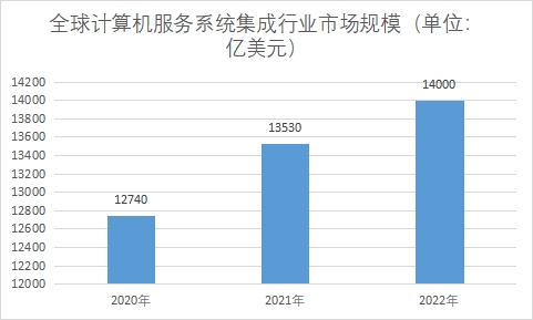 市场规模
