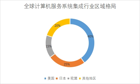 各地区市场份额占比