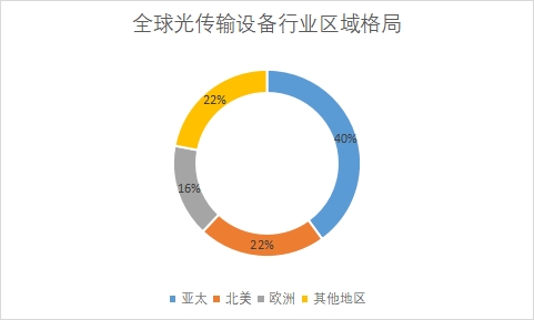 各地区市场份额占比