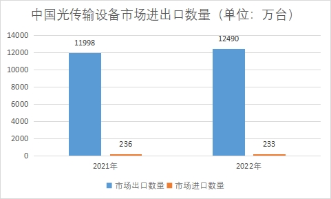 市场进出口数量