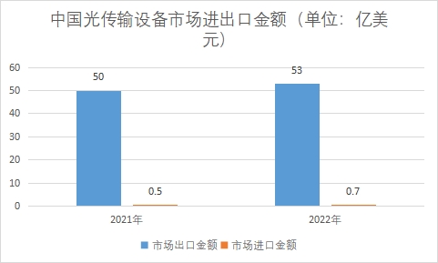 市场进出口金额