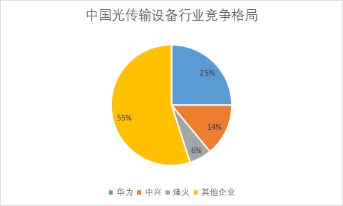 各企业市场份额占比